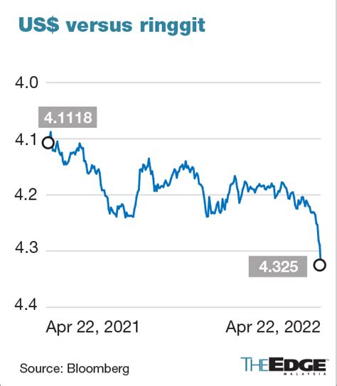 manila currency|rm to usd chart.